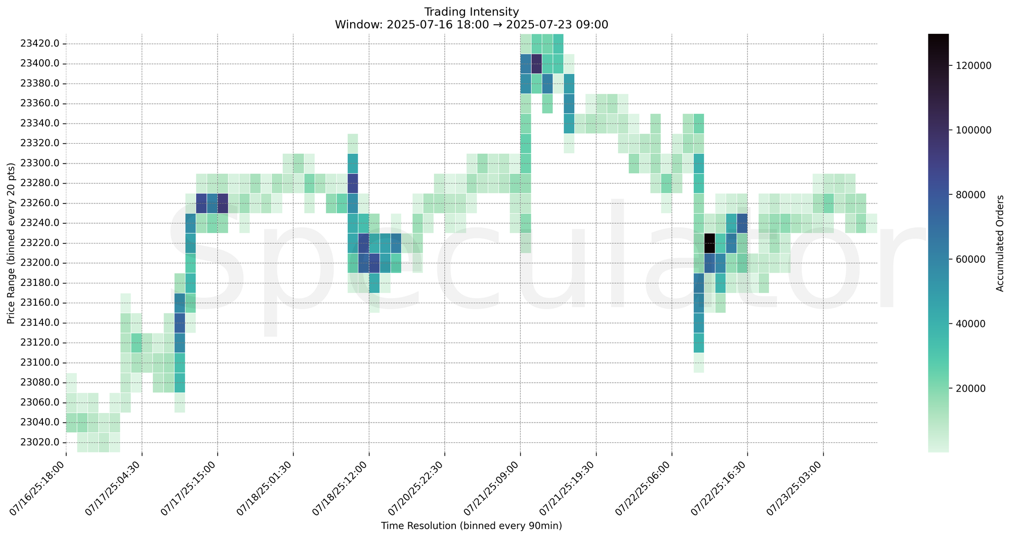 Trading Intensity