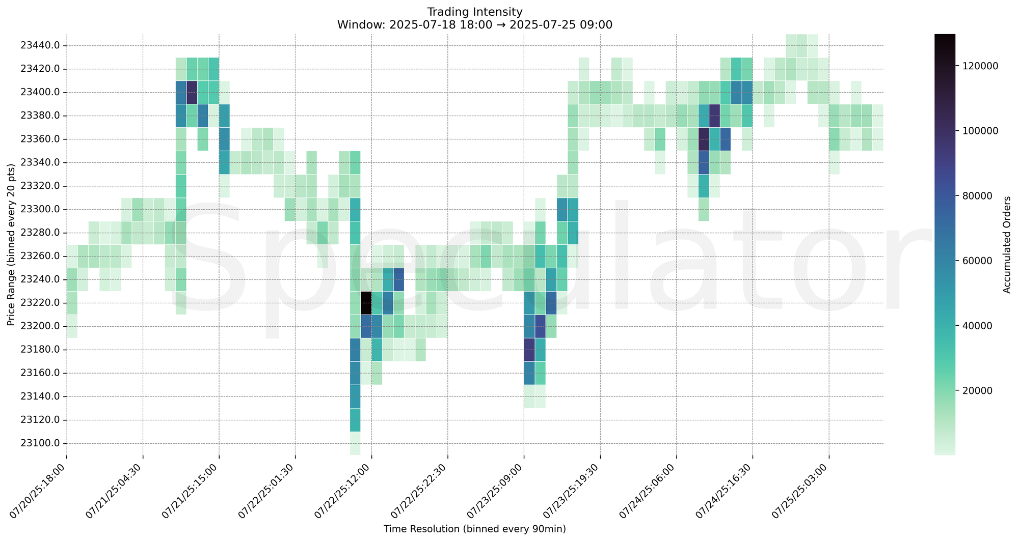 Trading Intensity Chart