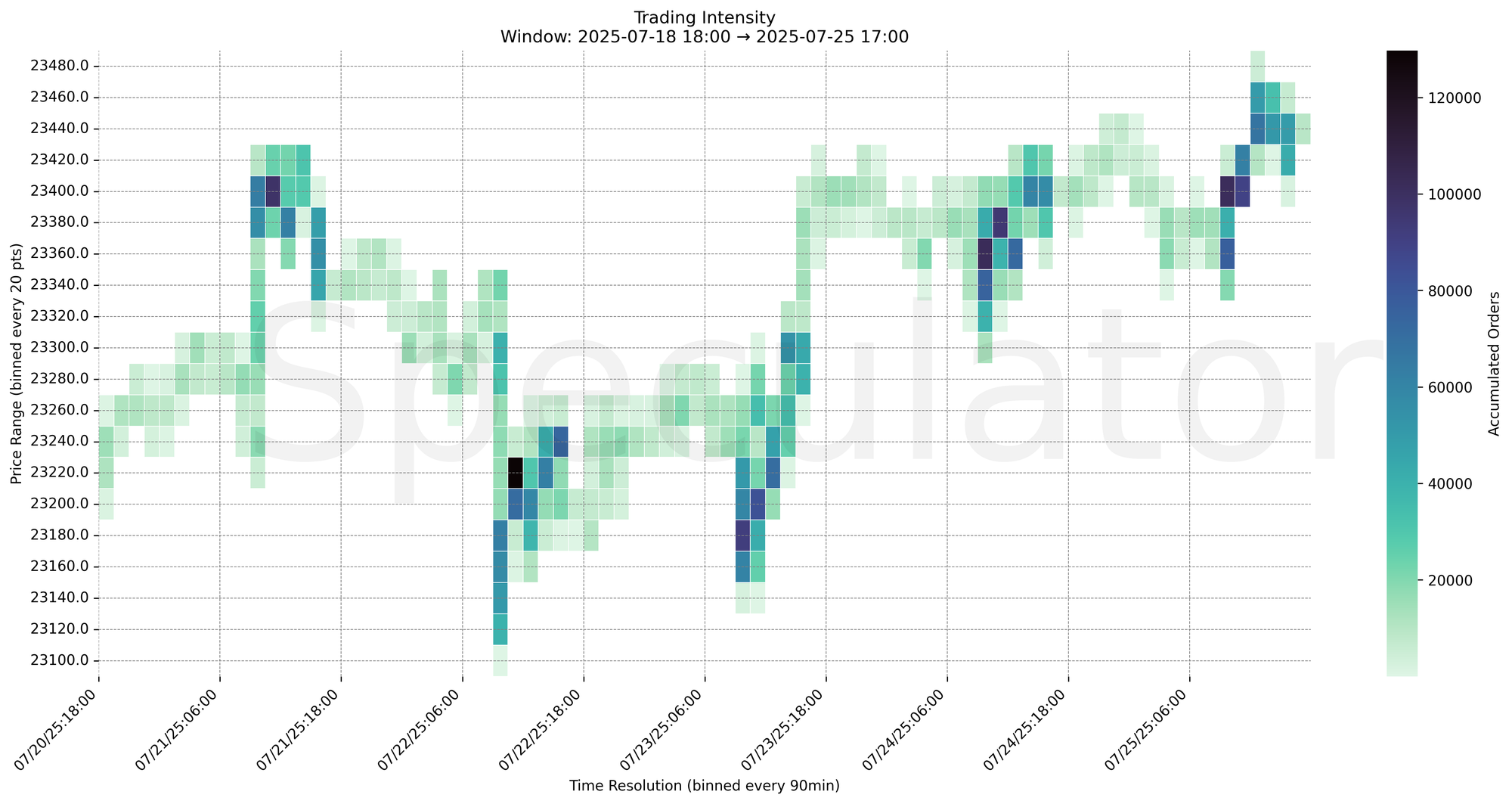 Trading Intensity Chart