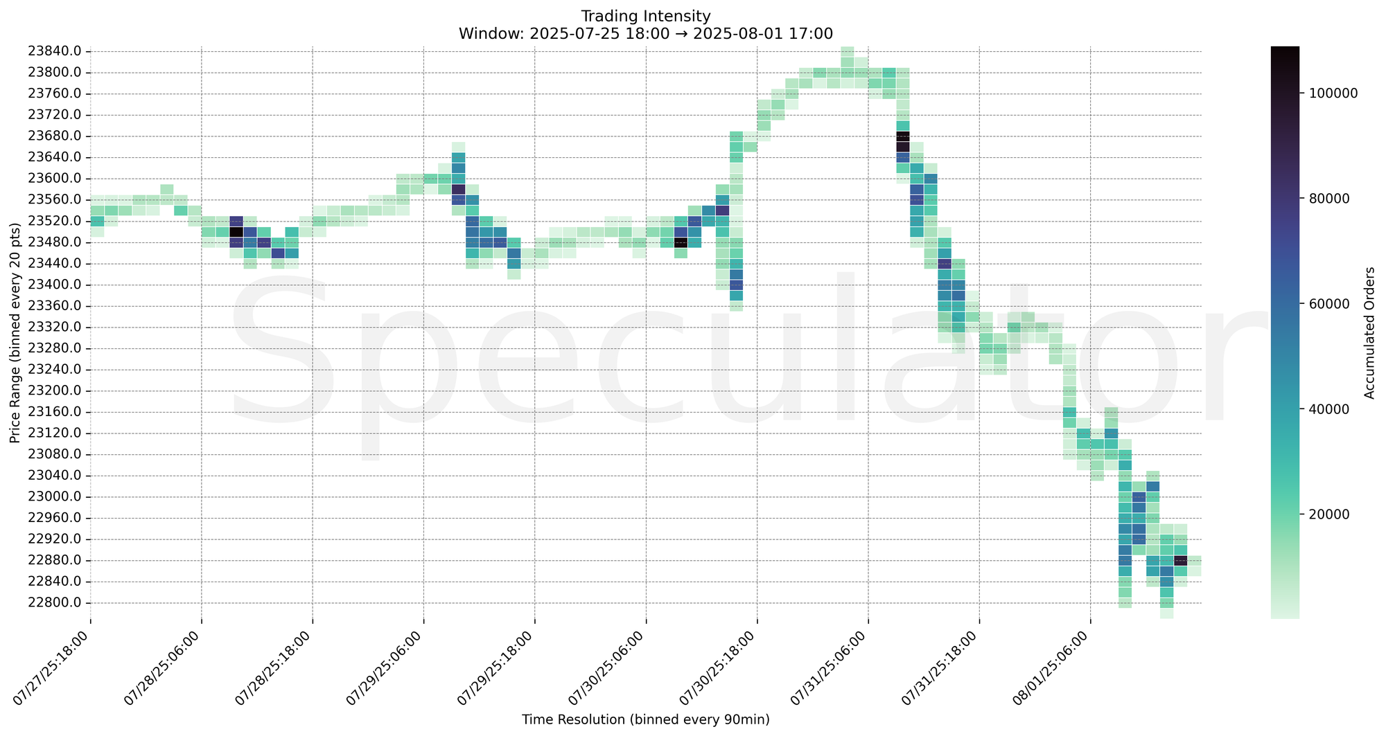 90m Trading Intensity Chart