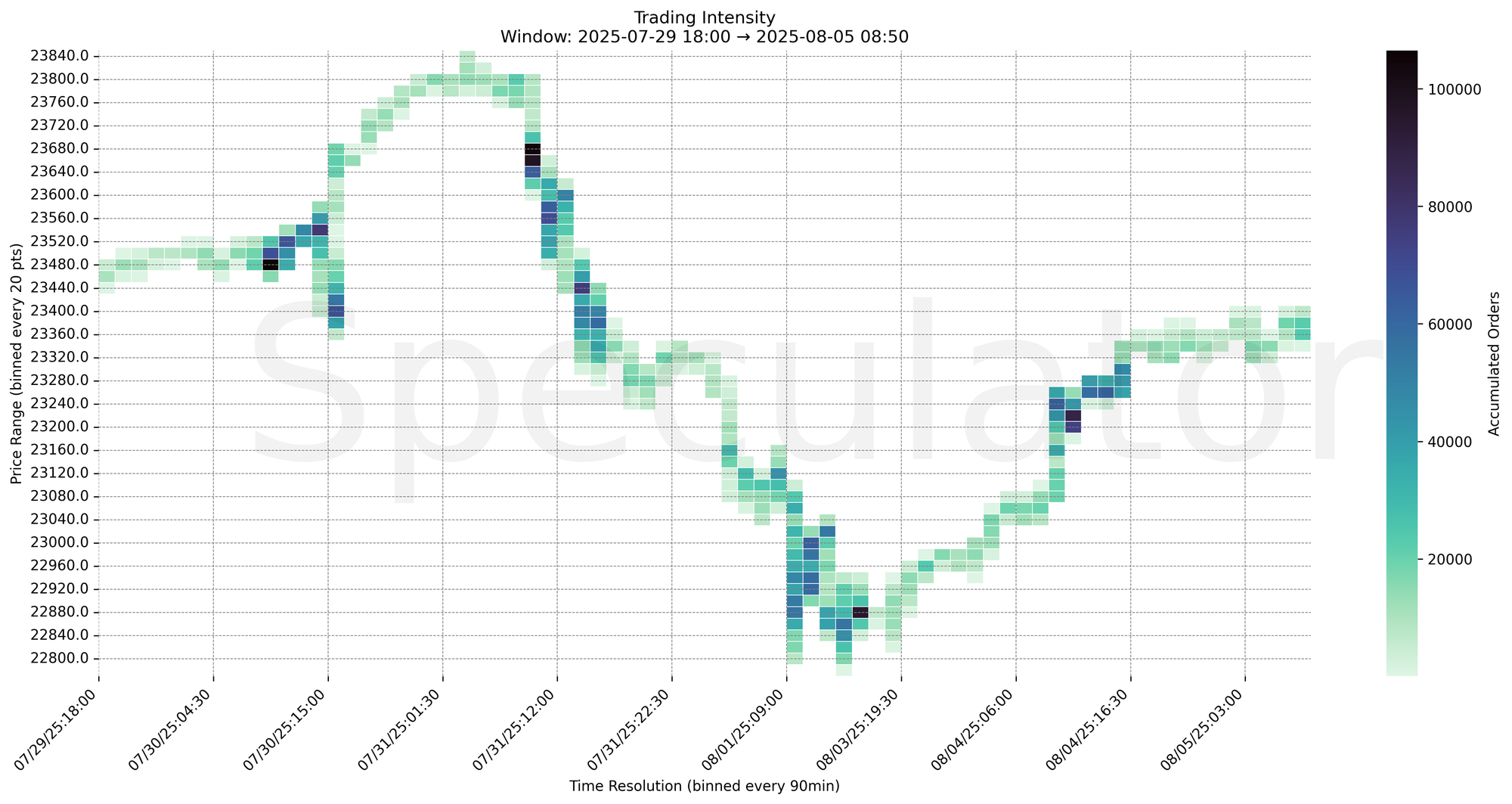 Trading Intensity Chart