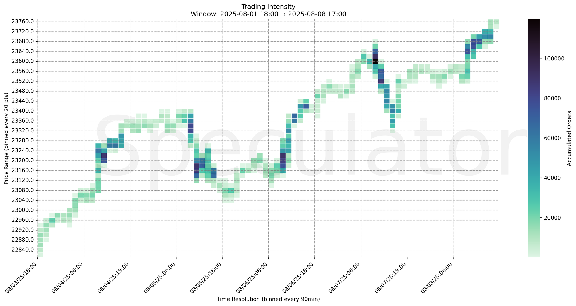 Trading Intensity Chart 90x20