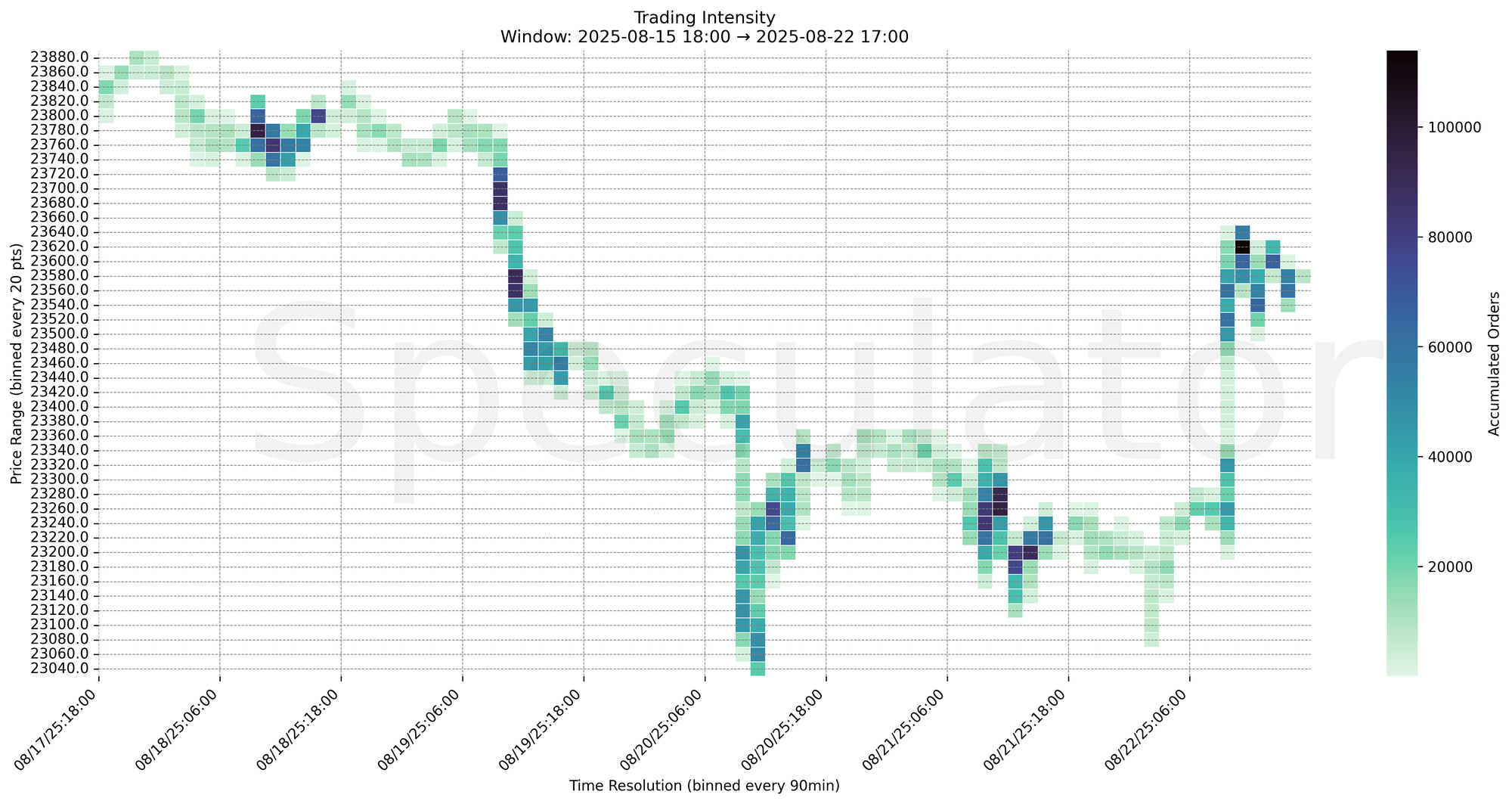 Trading Inensity Chart